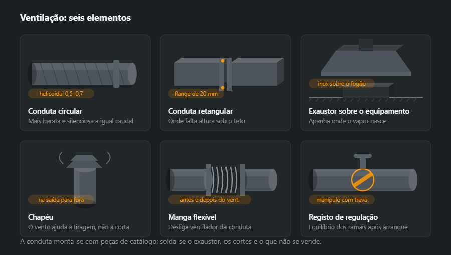 Seis elementos de ventilação: conduta circular helicoidal, conduta retangular com flange, exaustor sobre o equipamento, chapéu na saída, manga flexível junto ao ventilador e registo de regulação com manípulo