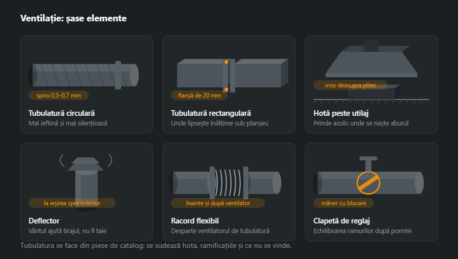 Șase elemente de ventilație: tubulatură circulară spiro, tubulatură rectangulară cu flanșă, hotă peste utilaj, deflector la ieșire, racord flexibil lângă ventilator și clapetă de reglaj cu mâner