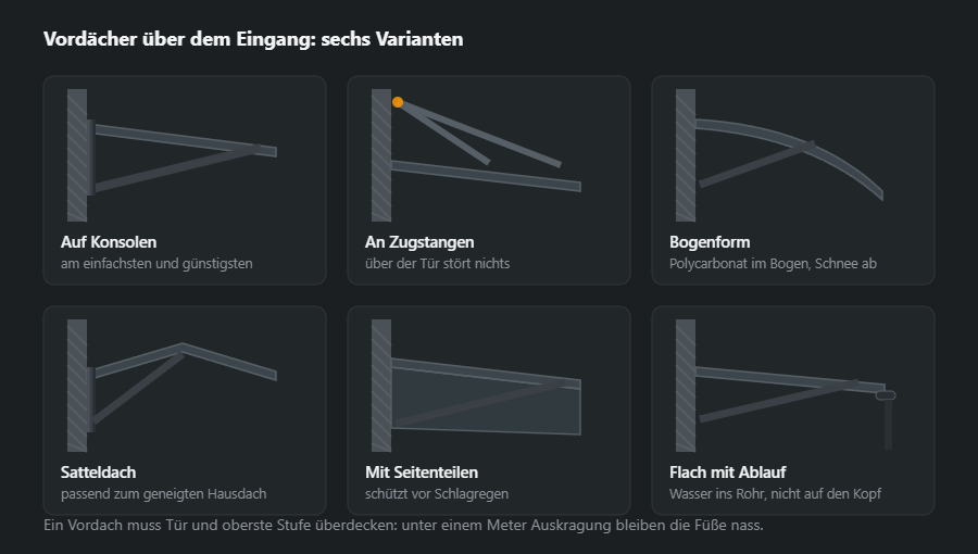 Sechs Vordächer über dem Eingang: auf Konsolen, an Zugstangen von oben, Bogenform, Satteldach, mit Seitenteilen und flach mit Entwässerung