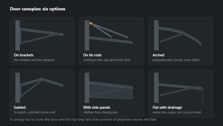 Six door canopies: on brackets, on tie rods from above, arched, gabled, with side panels and flat with drainage