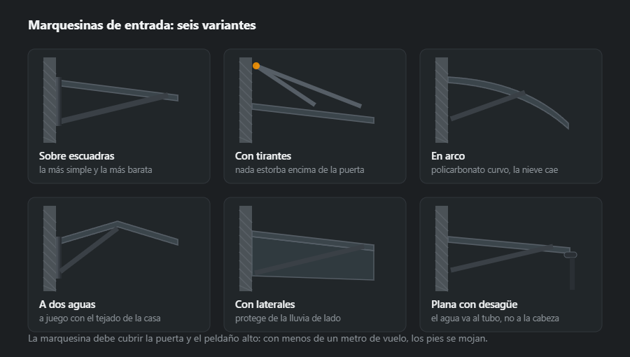 Seis marquesinas sobre la entrada: sobre escuadras, con tirantes desde arriba, en arco, a dos aguas, con laterales y plana con desagüe