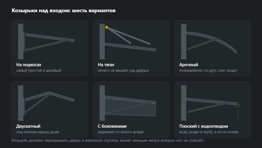 Шесть козырьков над входом: на подкосах, на тягах сверху, арочный, двускатный, с боковинами и плоский с водоотводом