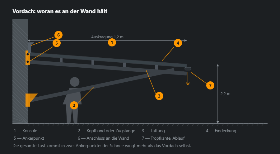 Vordach von der Seite: Konsole mit Kopfband, Lattung, Dach mit Gefälle, Ankerplatten in der Wand, Anschluss mit Profil und Tropfkante mit Ablauf; darunter eine Tür als Maßstab