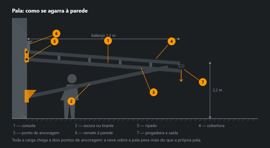 Pala vista de lado: consola com escora, ripado, cobertura com pendente, chapas de ancoragem na parede, remate com perfil e pingadeira com escoamento; por baixo, uma porta como referência