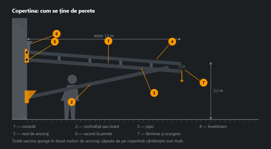 Copertină văzută din lateral: consolă cu contrafișă, șipci, învelitoare cu pantă, plăci de ancoraj în perete, racord cu profil și lăcrimar cu scurgere; dedesubt, o ușă ca reper