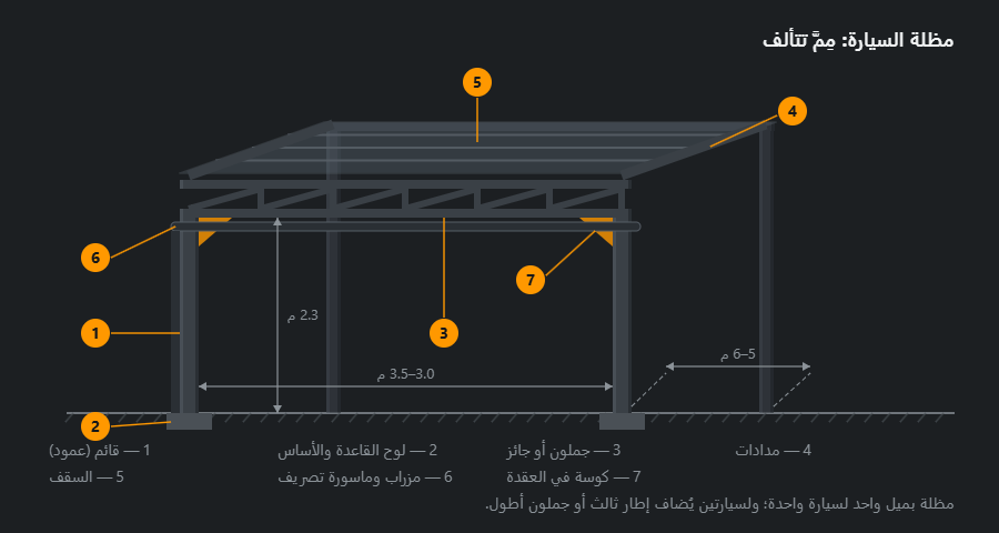 مظلة سيارة في إسقاط مائل: قائمان أماميان وقائمان خلفيان، وجملون على الحافة الأمامية، ومدادات، وسقف، ومزراب، وكوسات في العقد، مع أبعاد وسبع إشارات