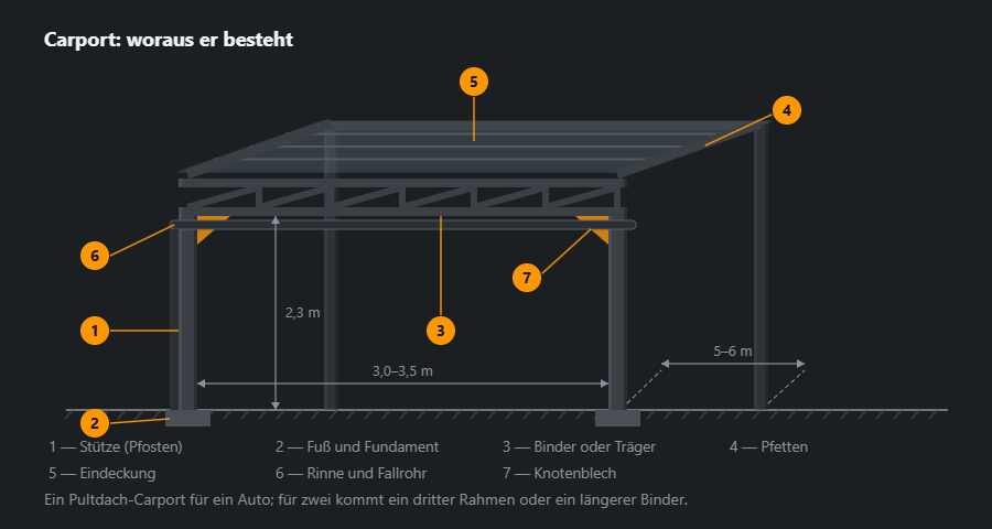 Carport in Schrägprojektion: zwei vordere und zwei hintere Stützen, Binder an der Vorderkante, Pfetten, Eindeckung, Rinne und Knotenbleche, mit Maßen und sieben Hinweisen