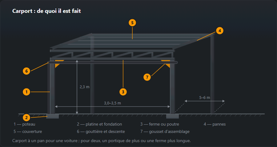 Un carport en projection oblique : deux poteaux avant et deux arrière, une ferme sur le bord avant, des pannes, la couverture, une gouttière et des goussets aux assemblages, avec cotes et sept repères