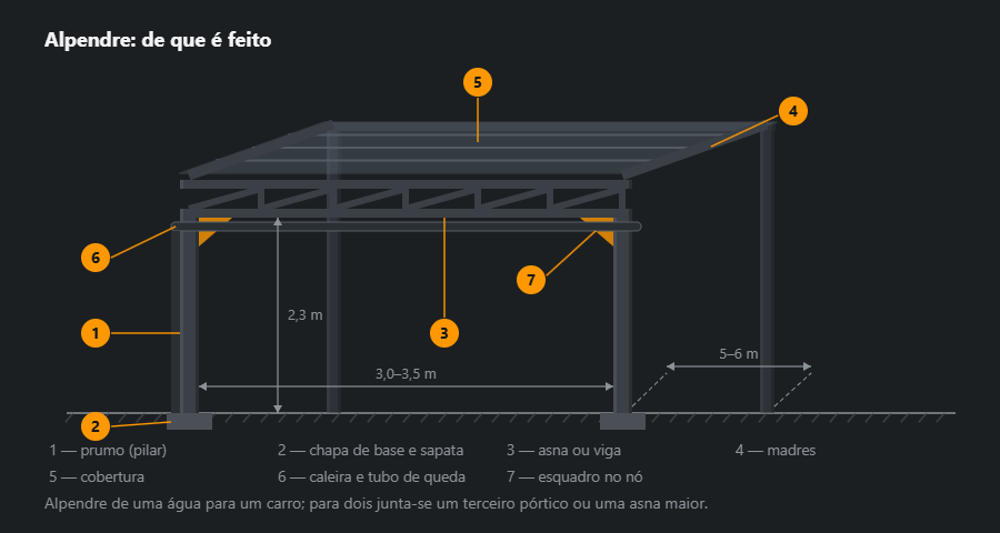 Alpendre em projeção oblíqua: dois prumos à frente e dois atrás, asna no bordo frontal, madres, cobertura, caleira e esquadros nos nós, com cotas e sete chamadas