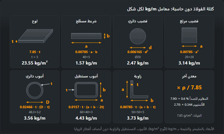 سبعة أشكال من منتجات الفولاذ مع الأبعاد ومعادلة الكتلة بـ kg/m لفولاذ كثافته 7.85 g/cm³ ومثال