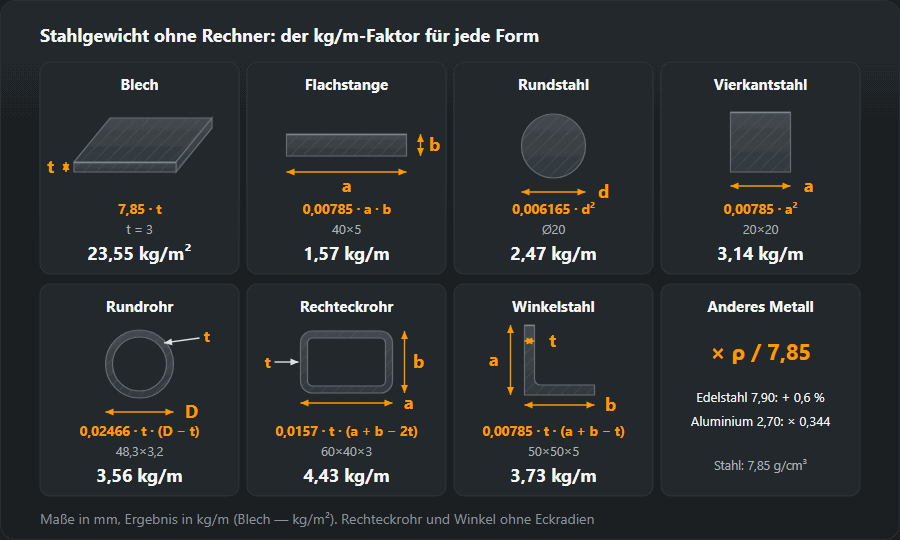 Sieben Stahlformen mit Maßen, der kg/m-Formel für Stahl mit 7,85 g/cm³ und einem Beispiel