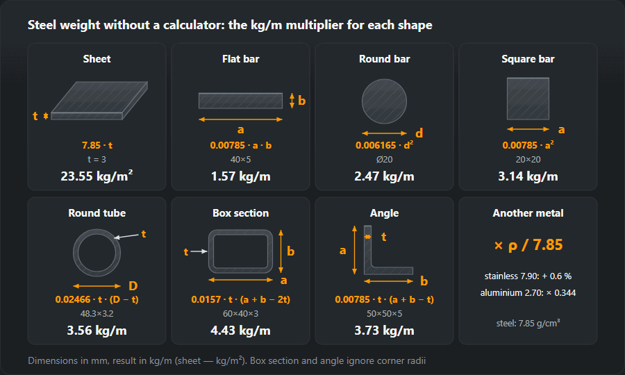 Seven steel product shapes with dimensions, the kg/m formula for 7.85 g/cm³ steel and a worked example