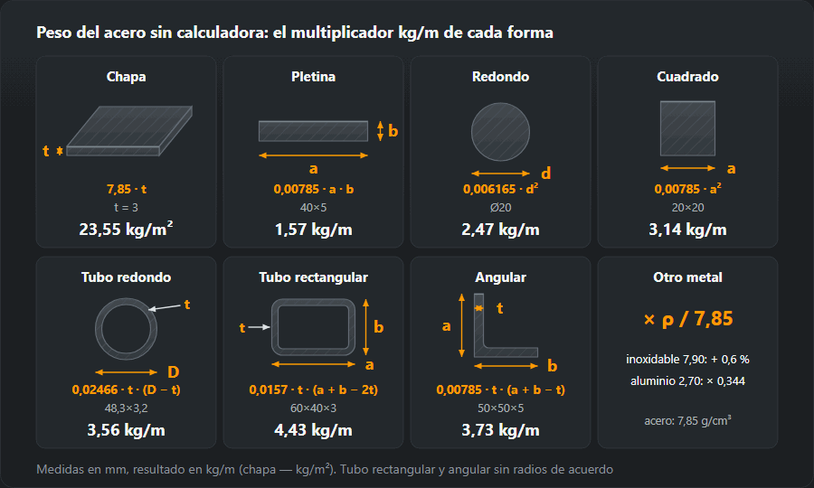Siete formas de producto de acero con sus medidas, la fórmula en kg/m para acero de 7,85 g/cm³ y un ejemplo