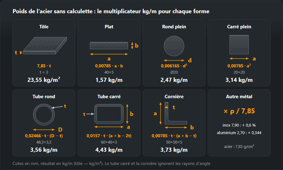 Sept formes de produits en acier avec leurs dimensions, la formule en kg/m pour l’acier à 7,85 g/cm³ et un exemple chiffré