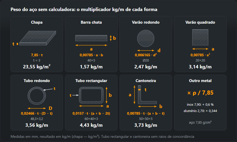Sete formas de produtos de aço com as medidas, a fórmula em kg/m para aço de 7,85 g/cm³ e um exemplo