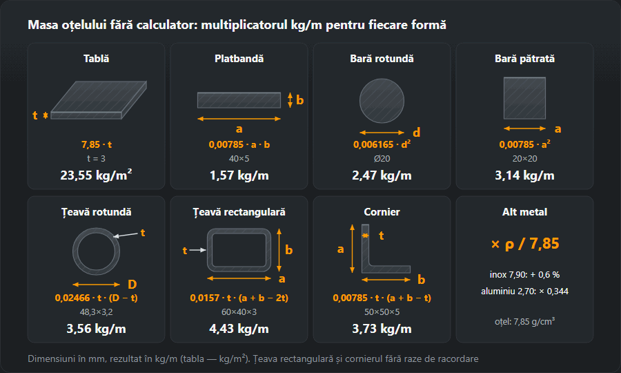 Șapte forme de laminate din oțel cu cotele, formula masei în kg/m pentru oțel de 7,85 g/cm³ și un exemplu