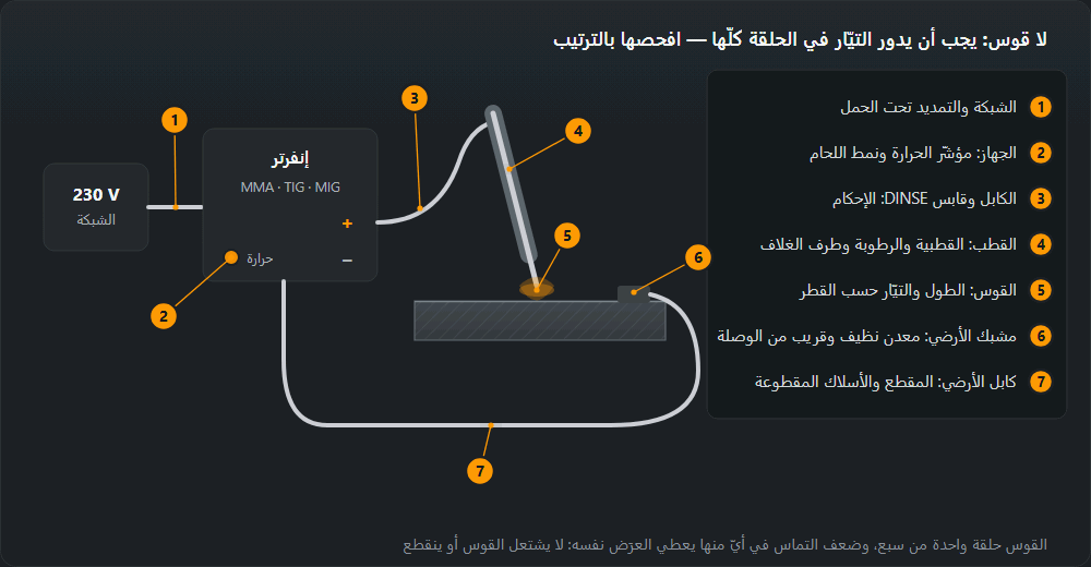 دارة اللحام من مقبس 230 V عبر التمديد والإنفرتر وكابل الماسك والقطب والقوس إلى القطعة ثم مشبك الأرضي وكابله عائدًا إلى الجهاز، مع سبع نقاط فحص