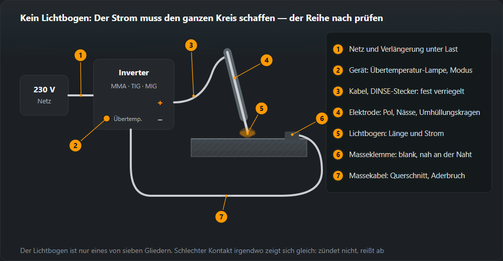 Schweißstromkreis von der 230-V-Steckdose über Verlängerung, Inverter, Elektrodenkabel, Elektrode und Lichtbogen zum Werkstück, zur Masseklemme und über das Massekabel zurück, mit sieben Prüfpunkten