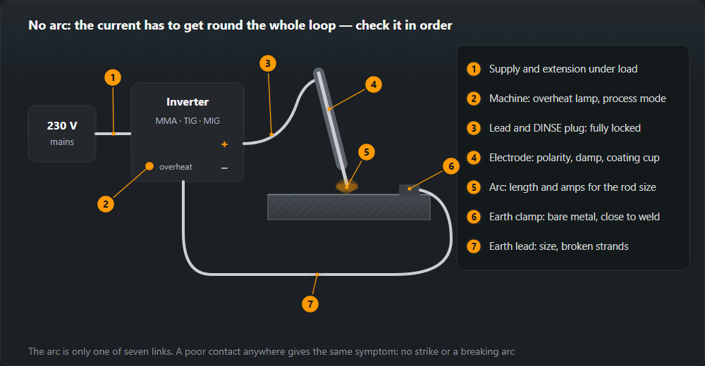 Welding circuit from the 230 V socket through the extension lead, inverter, electrode lead, electrode and arc to the workpiece, earth clamp and earth lead back to the machine, with seven check points
