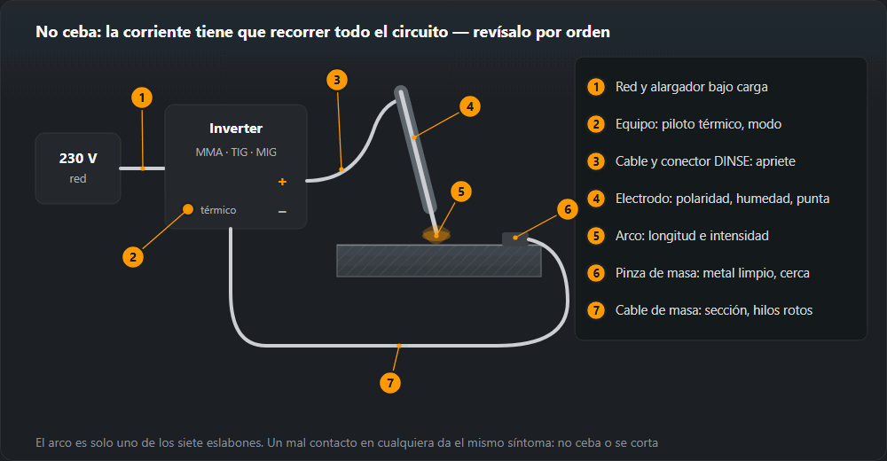 Circuito de soldadura desde el enchufe de 230 V por el alargador, el inverter, el cable del portaelectrodos, el electrodo y el arco hasta la pieza, la pinza y el cable de masa de vuelta al equipo, con siete puntos de control