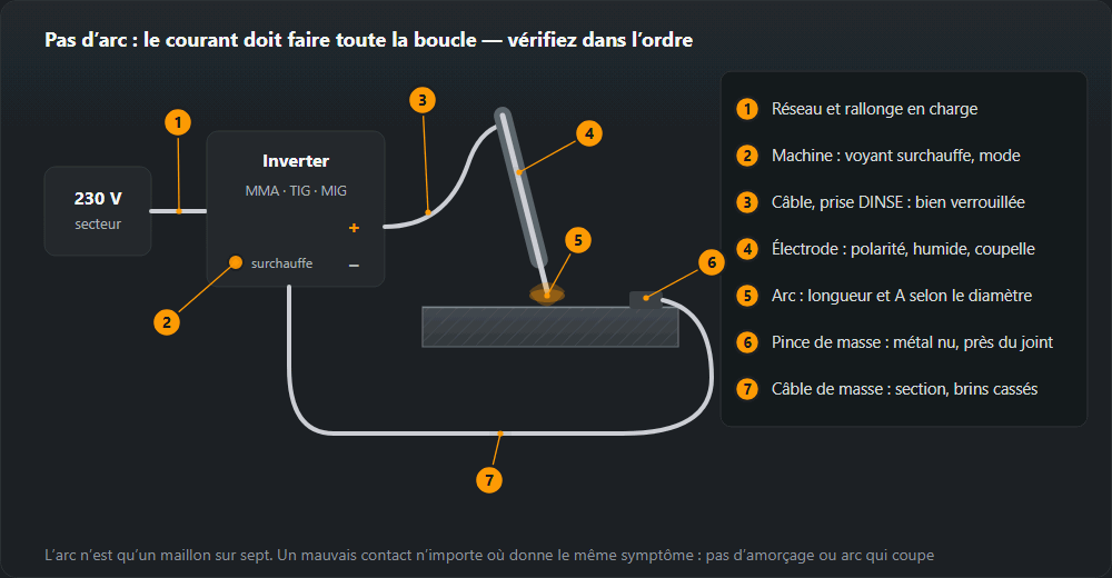Circuit de soudage depuis la prise 230 V, par la rallonge, l’inverter, le câble porte-électrode, l’électrode et l’arc jusqu’à la pièce, la pince de masse et le câble de masse de retour vers le poste, avec sept points de contrôle