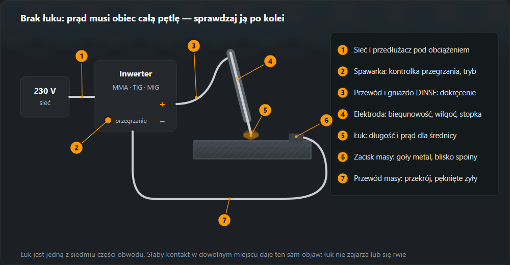 Obwód spawania od gniazda 230 V przez przedłużacz, inwerter, przewód uchwytu, elektrodę i łuk do detalu, zacisku masy i przewodu masy z powrotem do spawarki, z siedmioma punktami kontroli