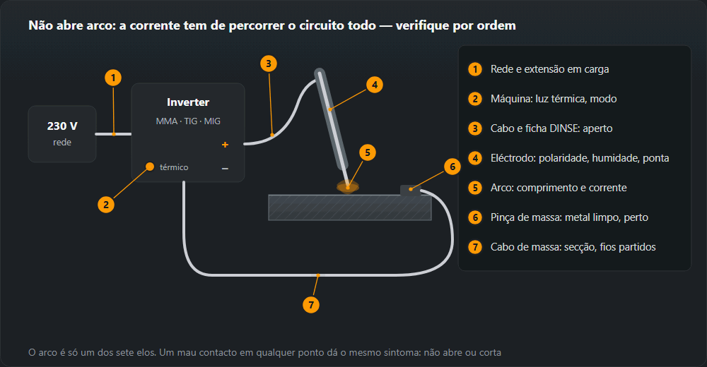 Circuito de soldadura desde a tomada de 230 V pela extensão, inverter, cabo do porta-eléctrodos, eléctrodo e arco até à peça, pinça e cabo de massa de volta à máquina, com sete pontos de verificação