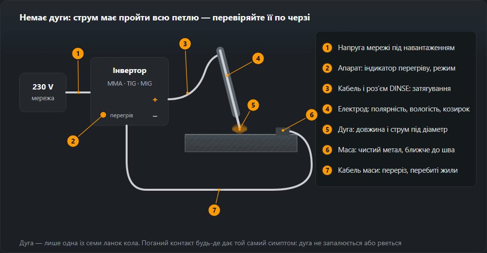 Зварювальне коло від розетки 230 В через подовжувач, інвертор, кабель тримача, електрод і дугу до деталі, затискача маси й кабелю маси назад в апарат, сім точок перевірки