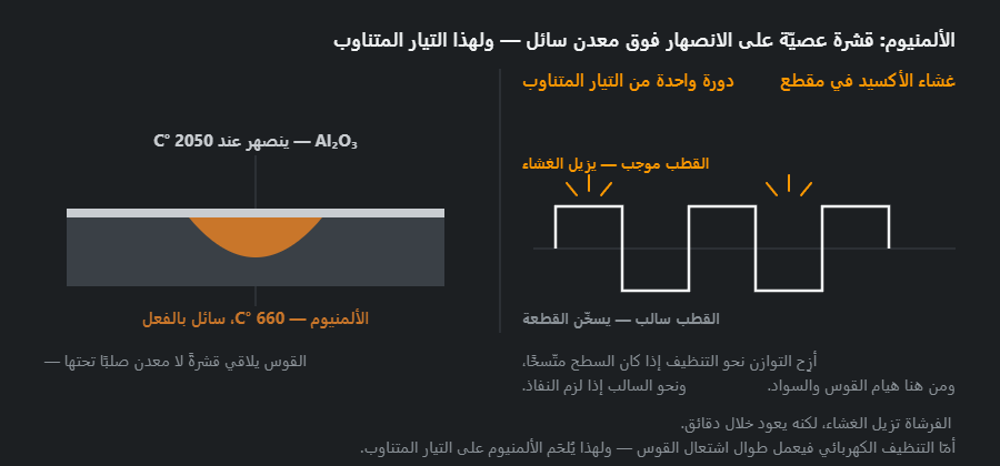 مقطع في الألمنيوم مع قشرة الأكسيد فوق معدن منصهر بالفعل، ودورة واحدة من التيار المتناوب بنصفَي التنظيف والنفاذ