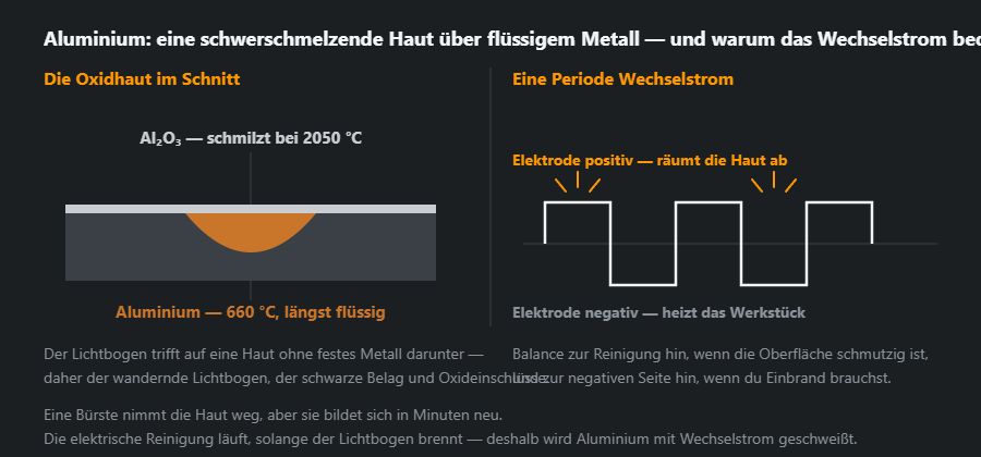 Schnitt durch Aluminium: die Oxidhaut über bereits geschmolzenem Metall, daneben eine Periode des Wechselstroms mit ihrer reinigenden und ihrer einbrennenden Hälfte