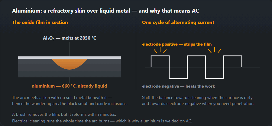 Section through aluminium: the oxide skin over already molten metal, beside one cycle of alternating current with its cleaning and penetration halves