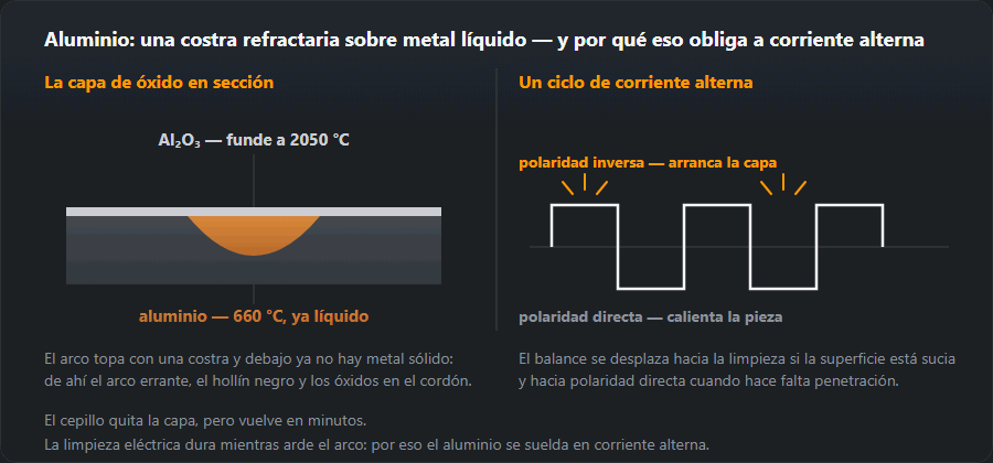 Sección de aluminio: la costra de óxido sobre metal ya fundido, junto a un ciclo de corriente alterna con sus semiondas de limpieza y penetración
