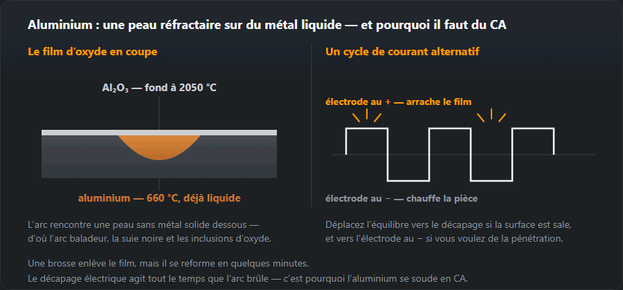 Coupe d’aluminium : la couche d’oxyde sur du métal déjà fondu, à côté d’un cycle de courant alternatif avec ses alternances de décapage et de pénétration