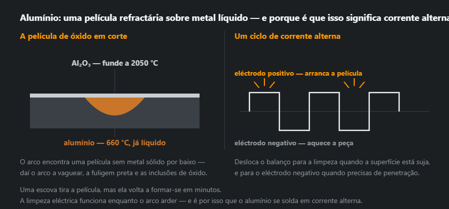 Corte de alumínio: a película de óxido por cima de metal já fundido, ao lado de um ciclo de corrente alterna com a sua metade de limpeza e a de penetração