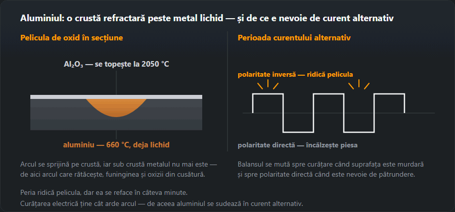 Secțiune prin aluminiu: crusta de oxid peste metalul deja topit, alături perioada curentului alternativ cu semiundele de curățare și pătrundere