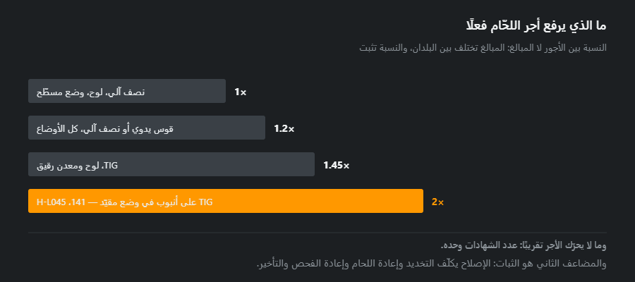سلّم أجور اللحّامين: من النصف آلي على لوح في الوضع المسطّح إلى TIG معتمد على أنبوب في وضع مقيّد