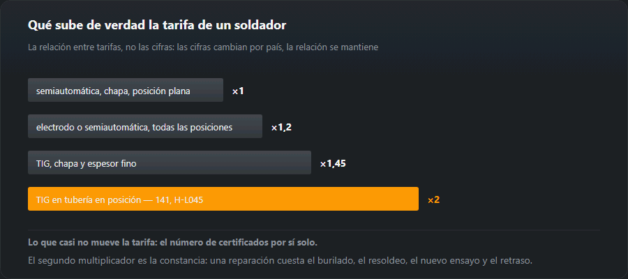 Escalera de tarifas del soldador: semiautomática en chapa, todas las posiciones, TIG en chapa y TIG cualificado en tubería en posición
