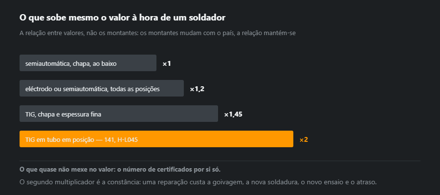 Escada de valores à hora do soldador: semiautomática em chapa, todas as posições, TIG em chapa e TIG codificado em tubo em posição