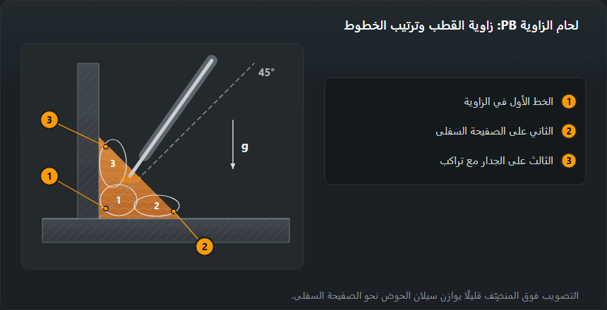 مقطع وصلة T في الوضع PB: منصِّف 45° متقطّع، والقطب أشدّ ميلًا قليلًا نحو الصفيحة الرأسية؛ لحام من ثلاثة خطوط — الأول في الزاوية، والثاني على الصفيحة السفلى، والثالث على الجدار مع تراكب