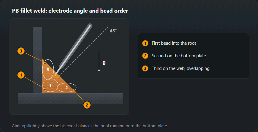 Section through a PB T-joint showing the electrode just above the 45° bisector and a three-bead fillet: root, bottom plate, then web