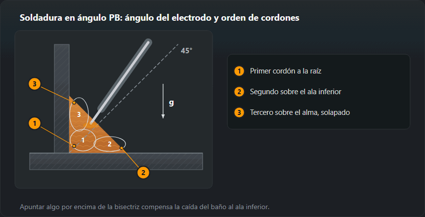 Sección de una unión en T en PB: bisectriz de 45° a trazos, electrodo algo más vertical, hacia el ala vertical; ángulo de tres cordones: el primero a la raíz, el segundo sobre el ala inferior y el tercero sobre el alma, solapado