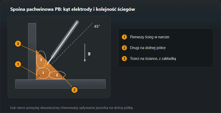 Przekrój teownika w pozycji PB: przerywana dwusieczna 45°, elektroda nieco bardziej stroma, w stronę półki pionowej; spoina z trzech ściegów — pierwszy w naroże, drugi na dolnej półce, trzeci na ściance z zakładką