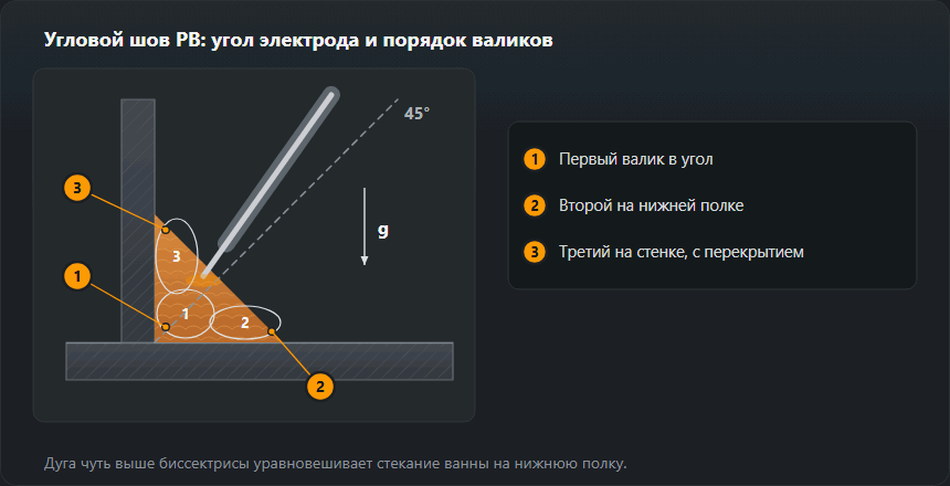 Разрез тавра в положении PB: пунктирная биссектриса 45°, электрод чуть круче, к вертикальной полке; шов из трёх валиков — первый в угол, второй на нижней полке, третий на стенке с перекрытием