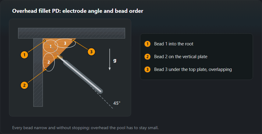 Section through a T-joint in PD: horizontal plate overhead, vertical plate below it; the electrode slightly flatter than the 45° bisector; three beads — first into the root, second on the vertical plate, third under the top plate overlapping