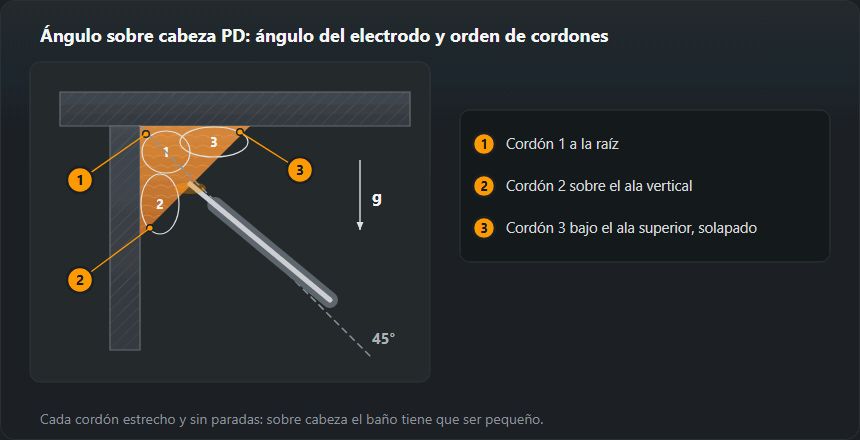 Sección de una unión en T en PD: ala horizontal sobre la cabeza y ala vertical debajo; electrodo algo más tumbado que la bisectriz de 45°; tres cordones: el primero a la raíz, el segundo sobre el ala vertical y el tercero bajo el ala superior, solapado