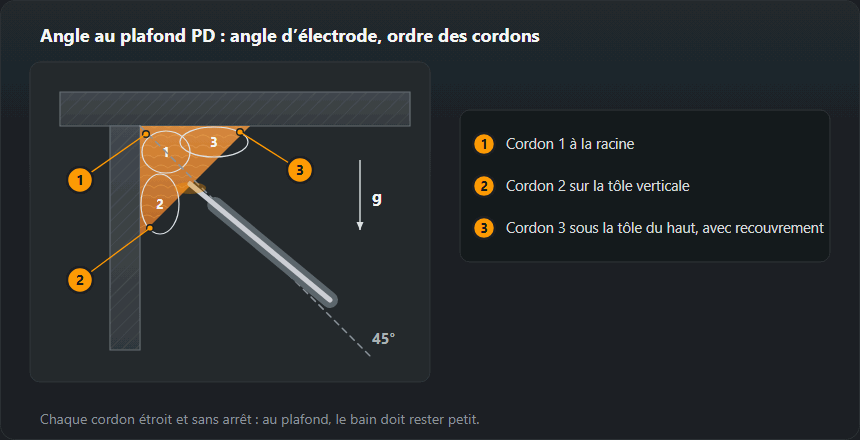 Coupe d’un assemblage en T en PD : tôle horizontale au-dessus de la tête, tôle verticale en dessous ; l’électrode un peu plus couchée que la bissectrice à 45° ; trois cordons — le premier à la racine, le deuxième sur la tôle verticale, le troisième sous la tôle du haut, en recouvrement