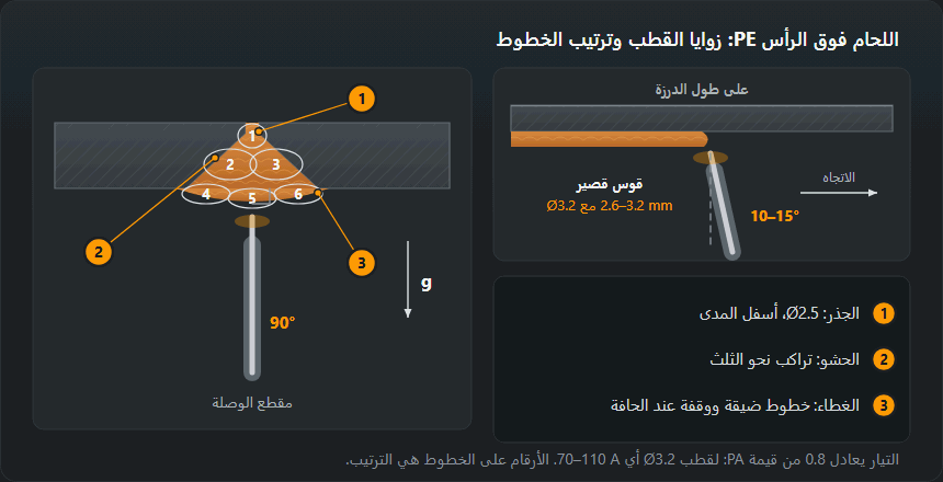 يسارًا مقطع وصلة تناكبية فوق الرأس: القطب من الأسفل بزاوية 90° مع اللوح، والخطوط بالترتيب: الجذر 1، وخطا حشو 2 و3، وثلاثة خطوط غطاء ضيقة 4–6. يمينًا منظر على طول الدرزة: القطب مائل 10–15° عن العمودي في اتجاه اللحام، وقوس قصير 2.6–3.2 mm مع قطب 3.2 mm