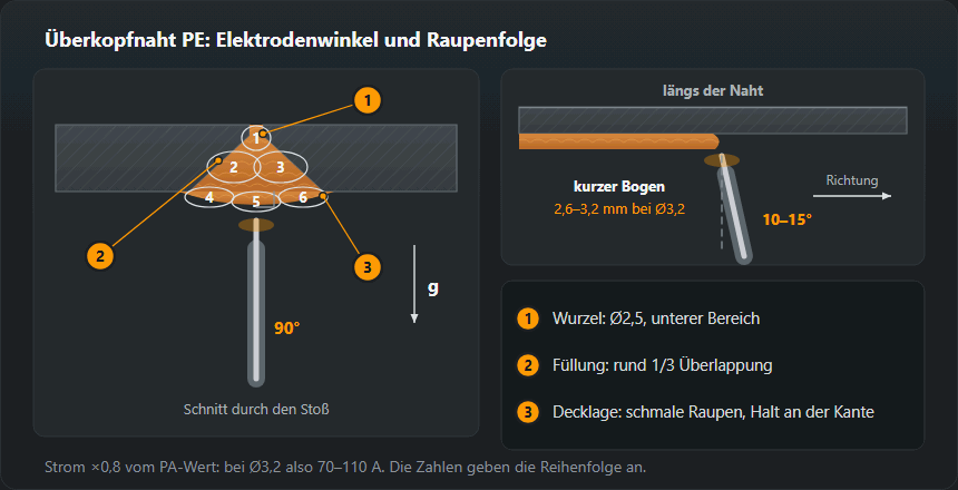 Links der Schnitt durch einen Stumpfstoß über Kopf: Elektrode von unten im Winkel von 90° zum Blech, Raupen der Reihe nach — Wurzel 1, zwei Fülllagen 2 und 3, drei schmale Decklagenraupen 4–6. Rechts die Ansicht längs der Naht: Elektrode 10–15° aus der Senkrechten in Schweißrichtung geneigt, kurzer Bogen 2,6–3,2 mm bei einer 3,2-mm-Elektrode