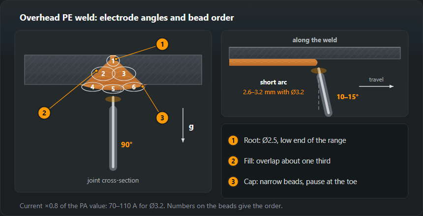 Left: cross-section of an overhead butt joint — electrode from below at 90° to the plate, beads in order: root 1, two fill beads 2 and 3, three narrow cap beads 4–6. Right: view along the weld — electrode tilted 10–15° from perpendicular towards the direction of travel, short arc of 2.6–3.2 mm with a 3.2 mm electrode