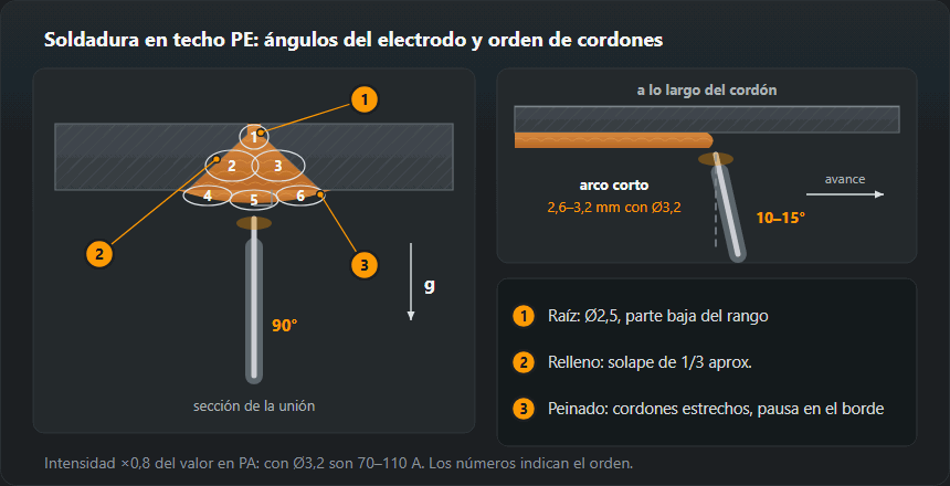 A la izquierda, sección de una unión a tope en techo: electrodo desde abajo a 90° de la chapa, cordones por orden — raíz 1, dos de relleno 2 y 3, tres estrechos de peinado 4–6. A la derecha, vista a lo largo del cordón: electrodo inclinado 10–15° respecto a la perpendicular en el sentido de avance, arco corto de 2,6–3,2 mm con electrodo de 3,2 mm